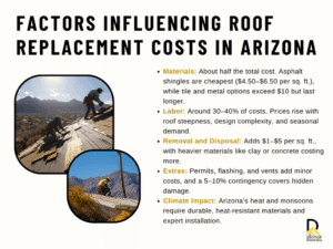 Factors influencing roof replacement costs in Arizona