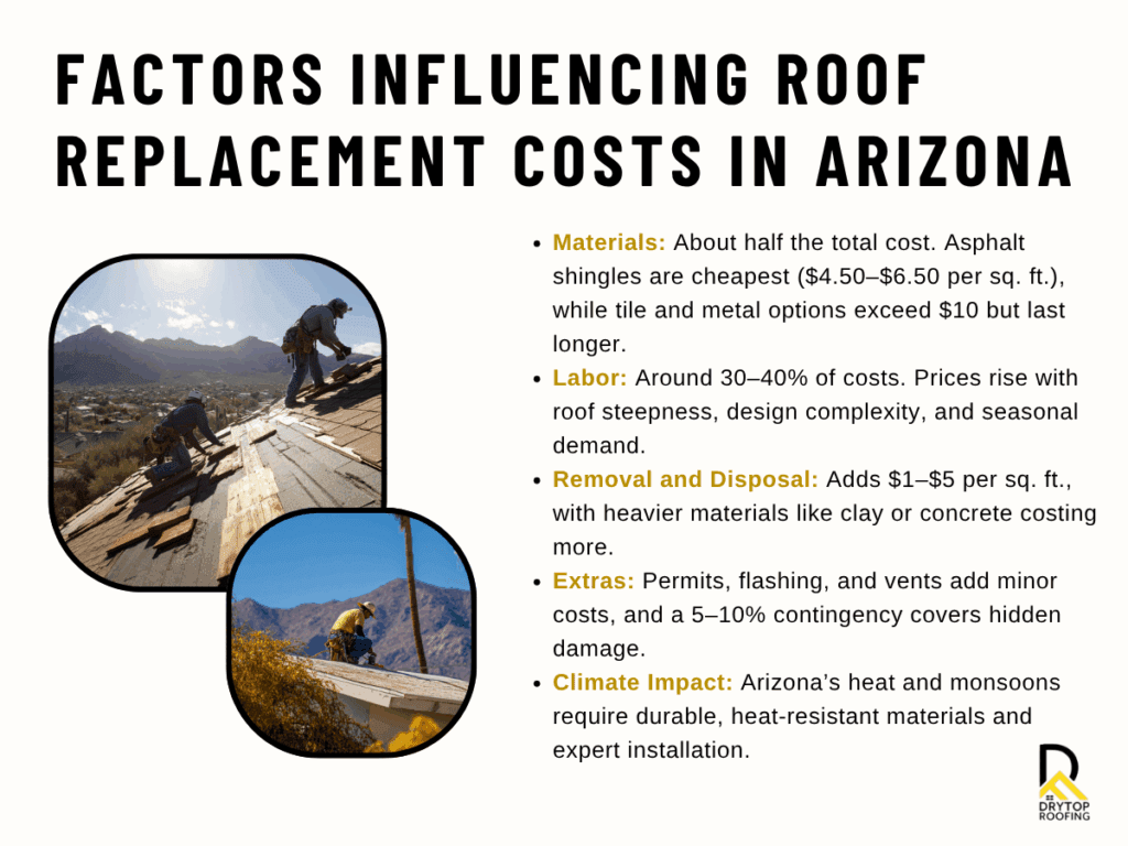 Factors Influencing Roof Replacement Costs in Arizona