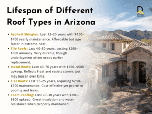 Lifespan of different roof types in Arizona