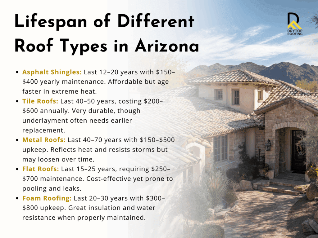 How Long Different Roof Types Last in Arizona