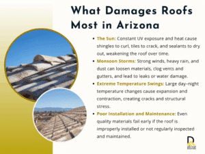 What damages roofs most in Arizona