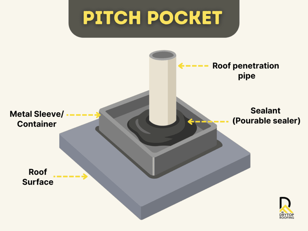 What is a Pitch pocket on a Roof