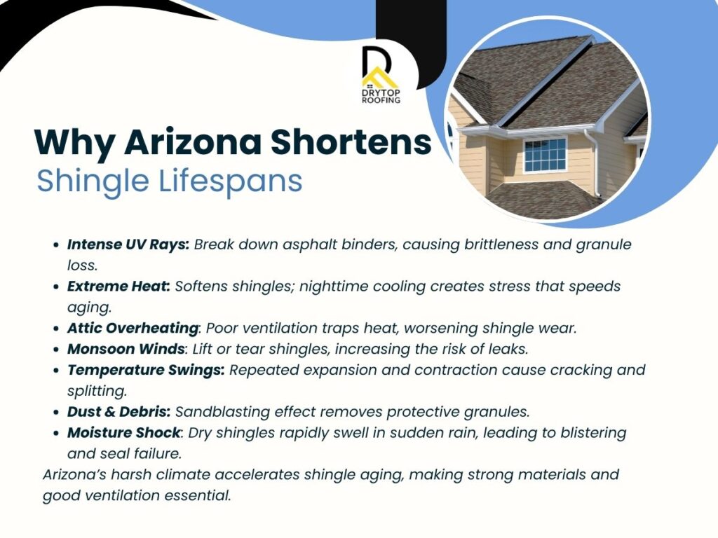 Why Arizona Shortens Shingle Lifespans