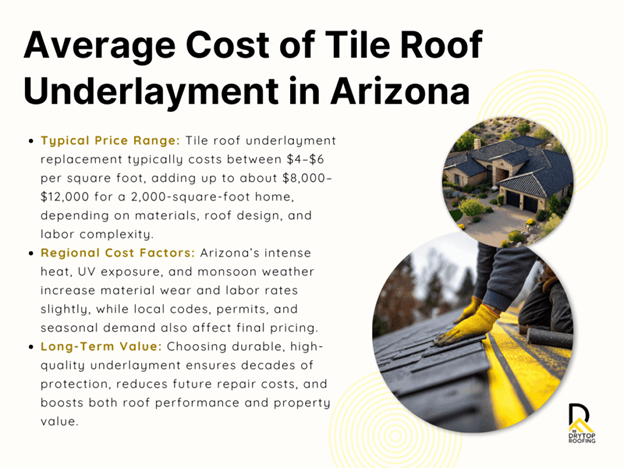 average cost of tile roof underlayment in Arizona Average cost of tile roof underlayment in Arizona